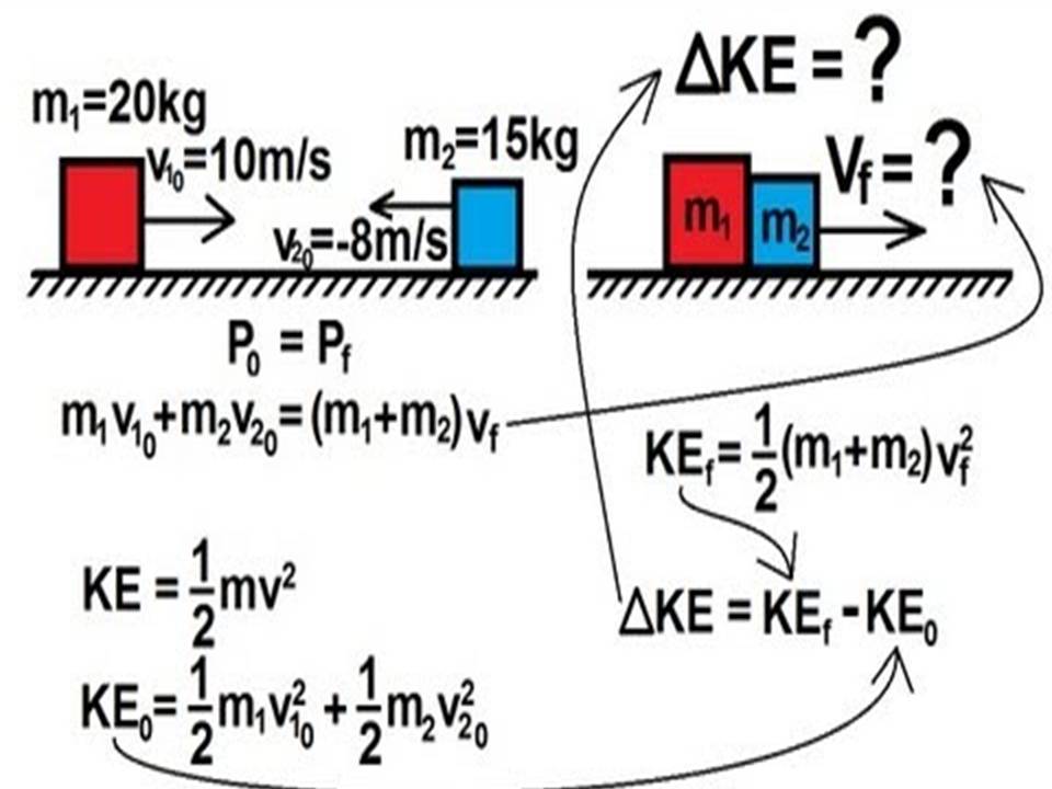 Physics - Energy and Momentum