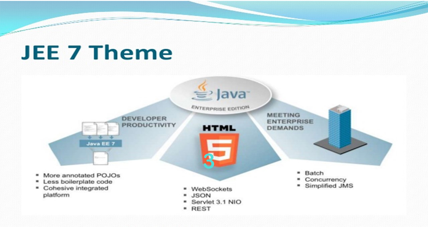 JEE 7 App Certification