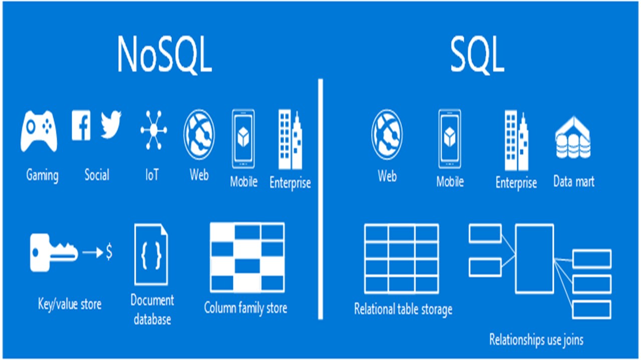SQL I NoSQL I Big Data I Hadoop Course