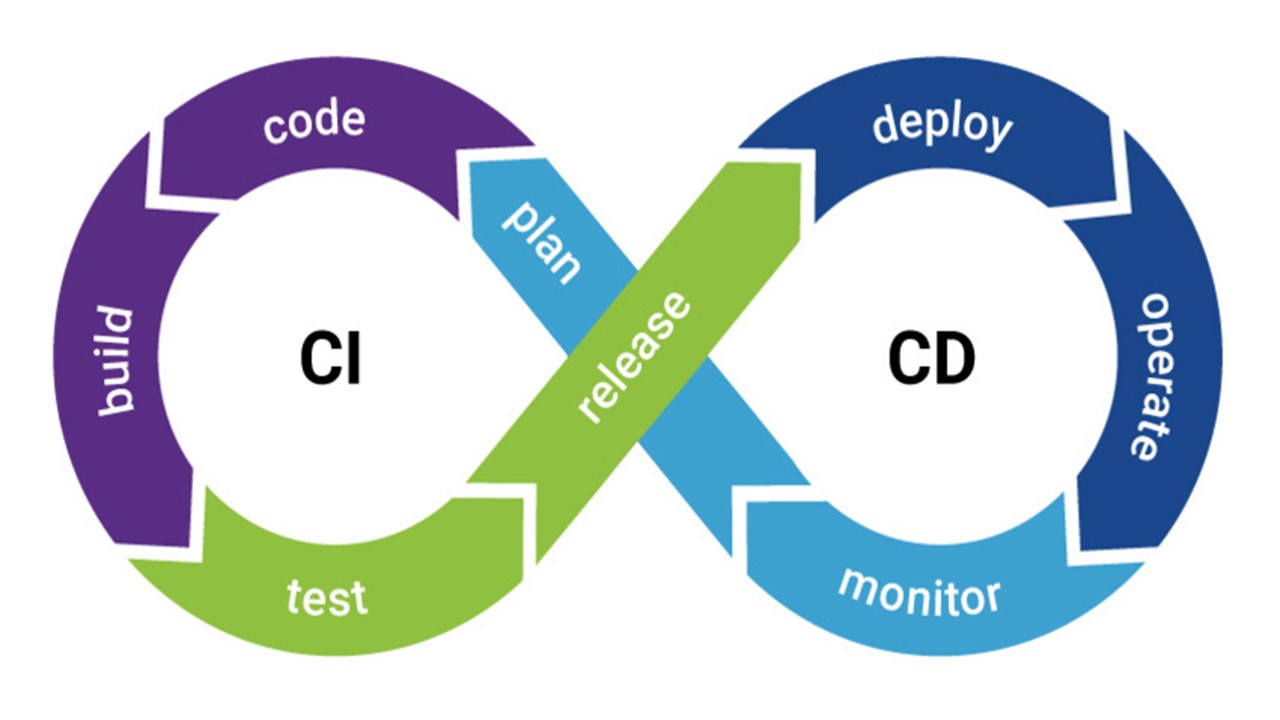 DevOps I CICD Course